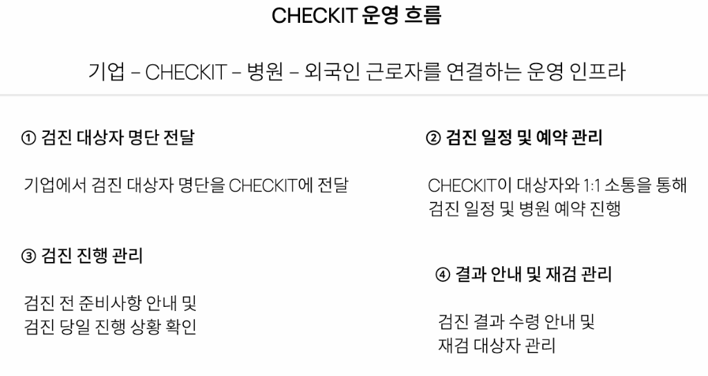 CHECKIT Operational Flow