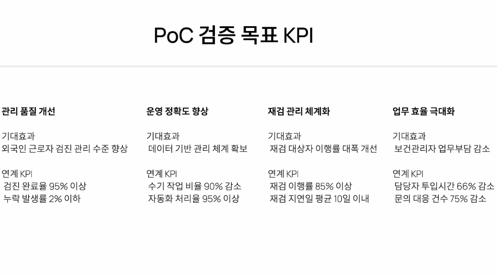 PoC Verification Target KPI