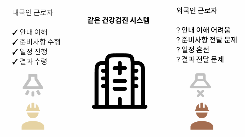 Communication Barrier Problems