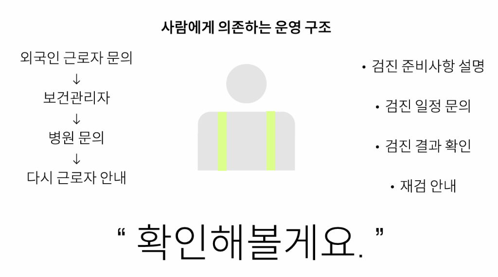 Inefficient Human Structure