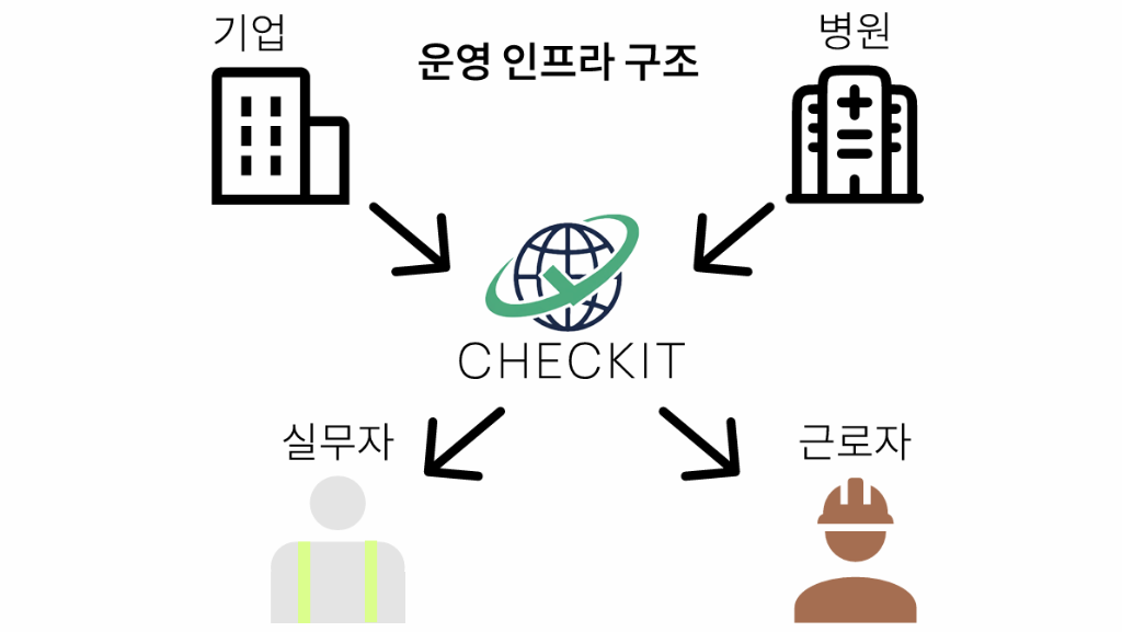 CHECKIT Solution Infrastructure